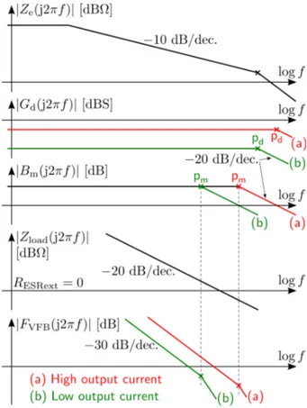 Fig. 11. Small-signal AC model of the regulation (VFB) loop  of the presented LDO. 