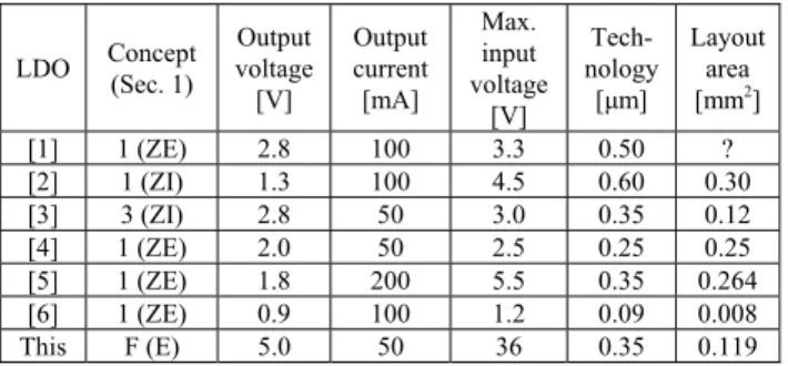 Tab. 4.  Comparison of the presented LDO with the selected  other LDOs: “F” – fractional-order control, “I” –  internal output capacitor, “E” – external output  capacitor, “Z” – compensation zero