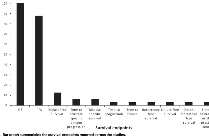 Fig 2. Bar graph summarising the survival endpoints reported across the studies.