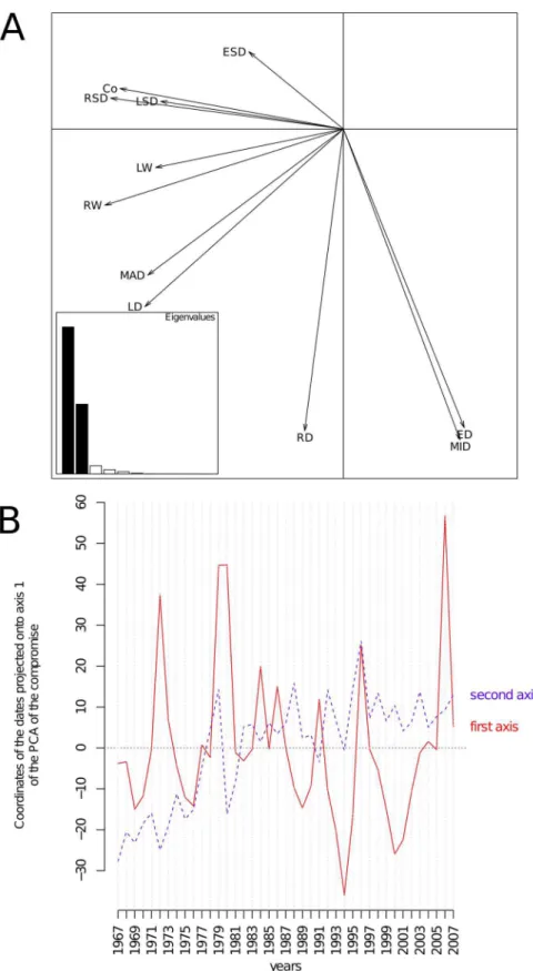 Figure 6. Compromise analysis of the partial triadic analysis depicting the spatial structure of temporal dynamics