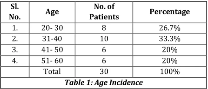 Table 1: Age Incidence 
