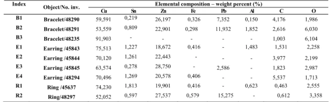 Table 2 presents the chemical composition of the alloy core, which differs from the  original one, due the process of segregation of active metals to the surface and the inward  diffusion through cracks and crevices of active metals, particularly the chlor
