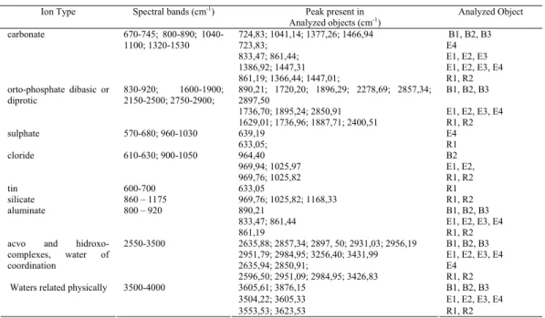 Table 3. Representative peaks and spectral bands of the ions identified in the analyzed objects