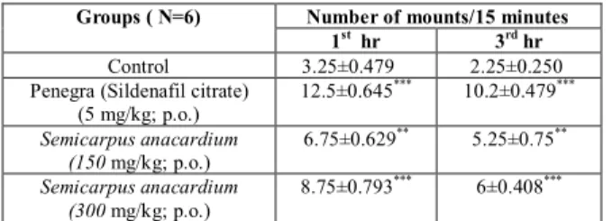 Table 1:  Effect of chloroform extracts of Semecarpus  anacardium  on  mounting behaviour of Male mice 