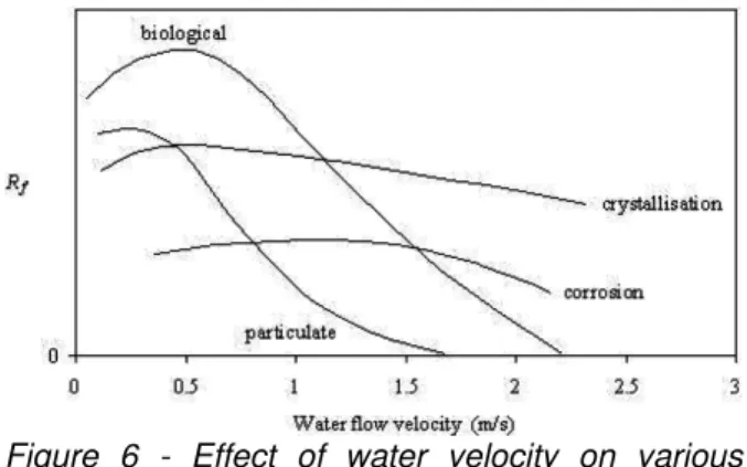 Figure 5 - Effect of temperature on various fouling  mechanisms at constant velocity [5, pg.14] 