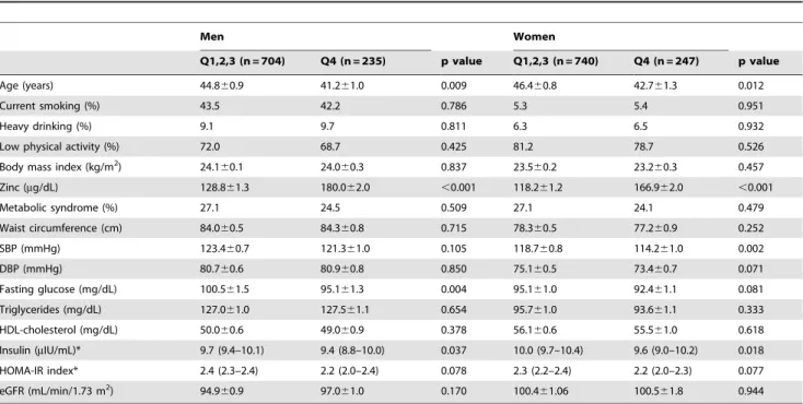 Table 2. Correlations between serum zinc levels and metabolic syndrome components.