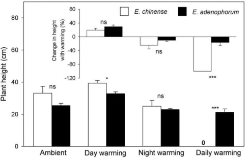 Figure 2. Whole-plant biomass of the invasive plant Eupatorium adenophorum and the native plant Eupatorium chinense grown in four different air temperatures, and changes in whole-plant biomass with warming for both species (embedded smaller panel inside).
