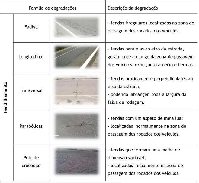 Tabela 2.7 - Tipos de degradações em pavimentos flexíveis. 