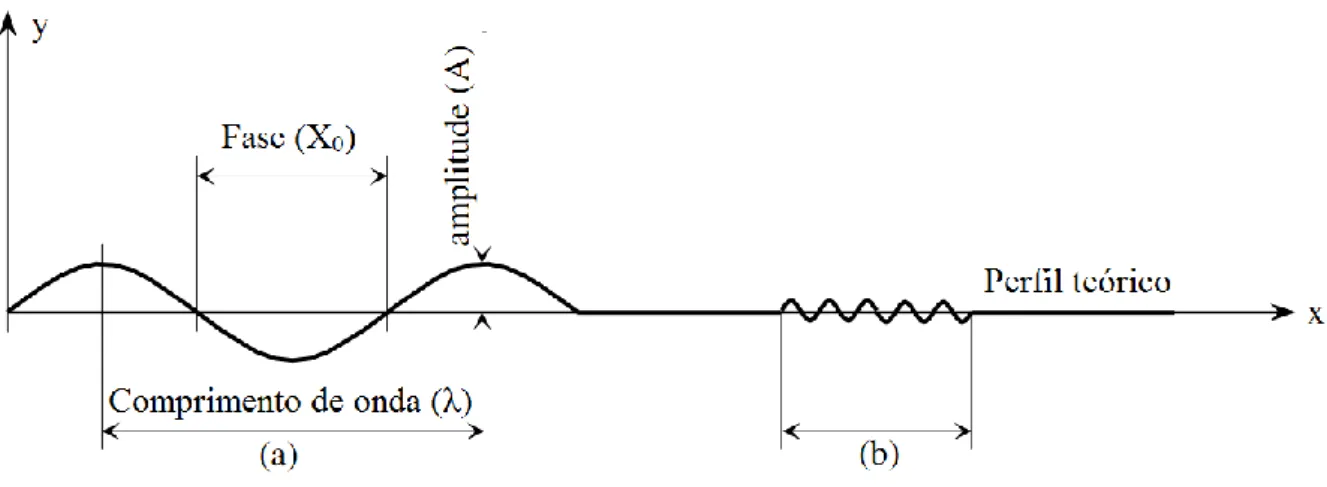 Figura 2.8 - Caracterização da irregularidade longitudinal (Pereira, et al., 1999)  Onde: 