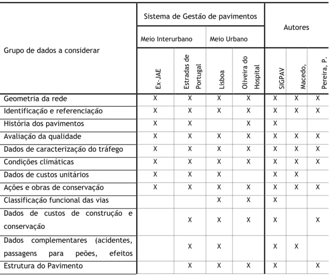 Tabela  3.4  -  Conjunto  de  dados  considerados  em  Bases  de  Dados  de  Sistemas  de  Gestão  da  Conservação de Pavimentos Nacionais.
