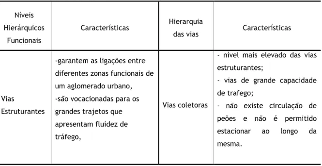Tabela  3.6-  Classificação  das  vias  urbanas  a  partir  do  seu  nível  hierárquico  (adaptado  de  (Santos,  2002))