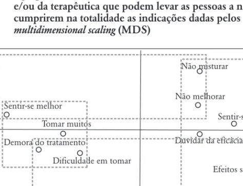 Figura 2.2 – Agrupamentos das características dos medicamentos  e/ou da terapêutica que podem levar as pessoas a não  cumprirem na totalidade as indicações dadas pelos médicos: 