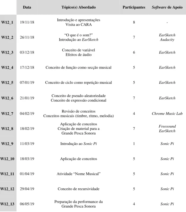 Tabela 1: Resumo geral dos workshops do grupo de participantes do 12º ano. 