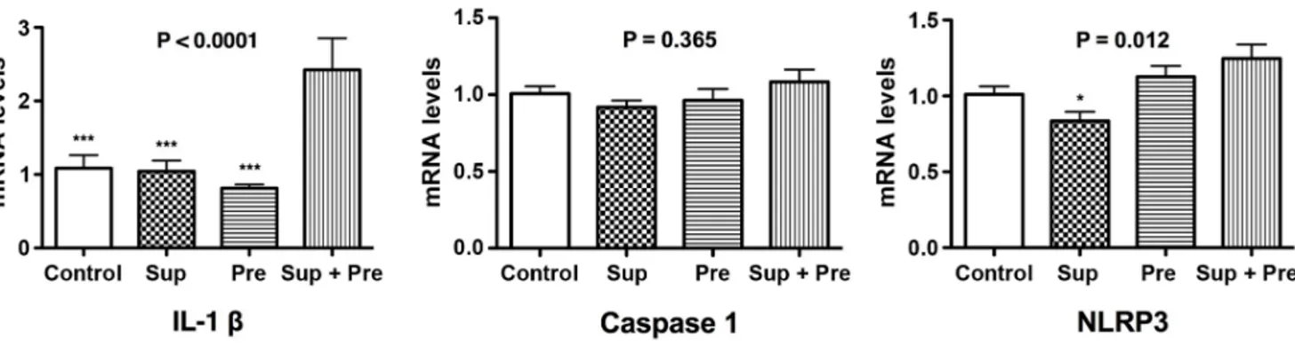 Figure 5. Changes in mRNA expression for IL-1b, caspase 1 and NLRP3 in the lung tissue after exposure to PM