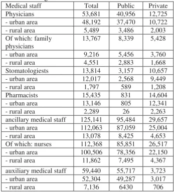 Table  1.  Distribution  of  the  main  categories  of  health  workers  by  residence  and  by  ownership  of  the  healthcare organization in 2012