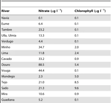 Table 2. River inputs of nitrate and chlorophyll.