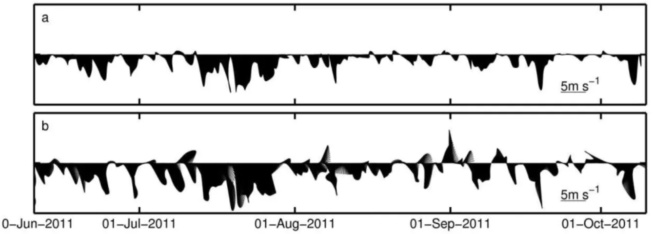 Figure 3. Wind measured by the Aveiro University automatic weather station (a) and ocean model forcing wind at the same location (b)
