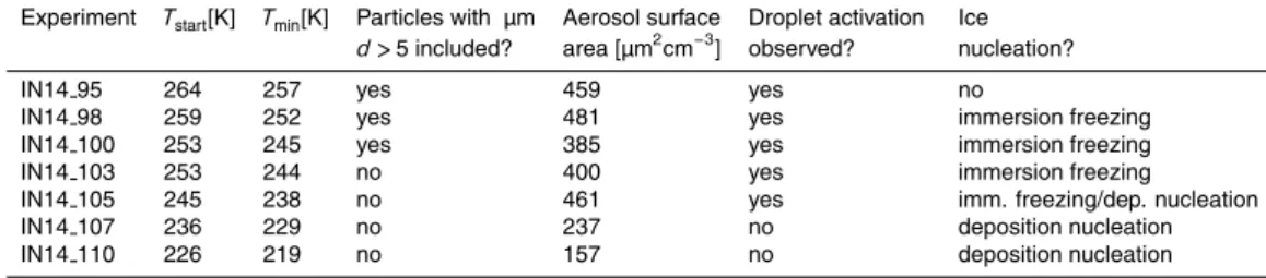 Table 1. Overview of ice nucleation experiments with EY01 as carried out at the AIDA cloud chamber; reference experiments being omitted.