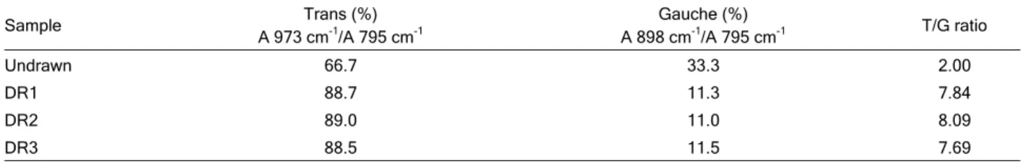Table 5. Crystal size, crystallinity and lateral order for the un- un-drawn and the hot un-drawn fibers 