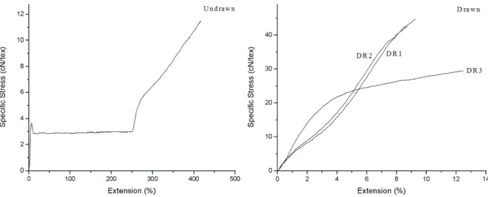Figure 6 shows typical specific stress-extension  curves of as-spun and drawn fibers. Three-stage  drawn fibers showed distinctly different response to 