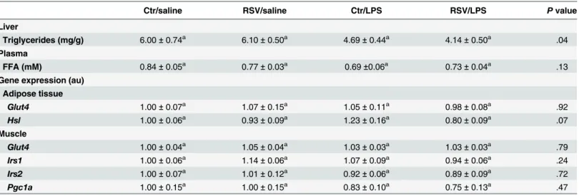 Table 3. Liver and plasma values and gene expression of muscle and epididymal fat.