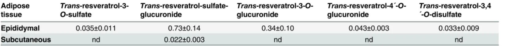 Table 2. Resveratrol metabolites in epididymal and subcutaneous adipose tissues.