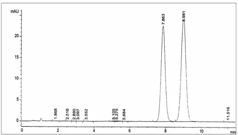 Figure 1 shows typical chromatographic separation of DMP (retention time 7.863 minutes)  and PMP (retention time 8.981 minutes) in a standard mixture solution