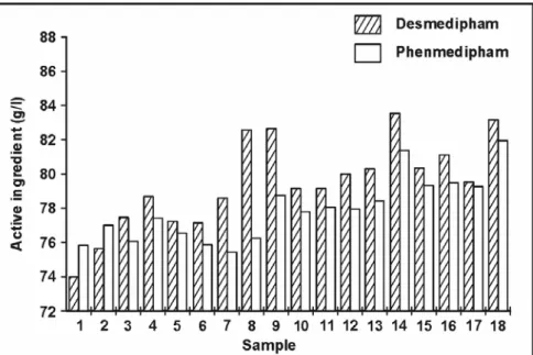 Fig. 2. Content of desmedipham and phenmedipham in herbicide samples 