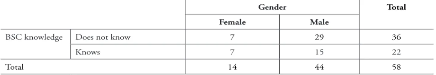 Table 3 – Variables BSC knowledge and gender