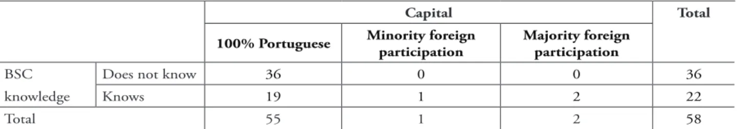 FIGURE 2 – BSC knowledge and age variable  Source: Prepared by the author 