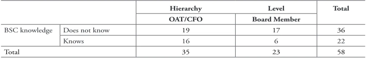 Table 1 – BSC knowledge and hierarchy level variables.