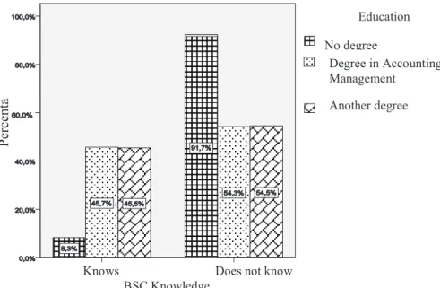 Table 2 – BSC knowledge and education variables.
