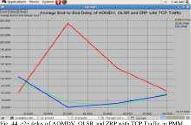 Fig. 44. e2e delay of AOMDV, OLSR and ZRP with TCP Traffic in PMM 