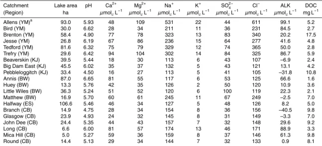 Table 1. Lake area and five year (1998–2002) annual average lake concentrations for pH, major ions, Gran alkalinity (ALK), and dissolved organic carbon (DOC)