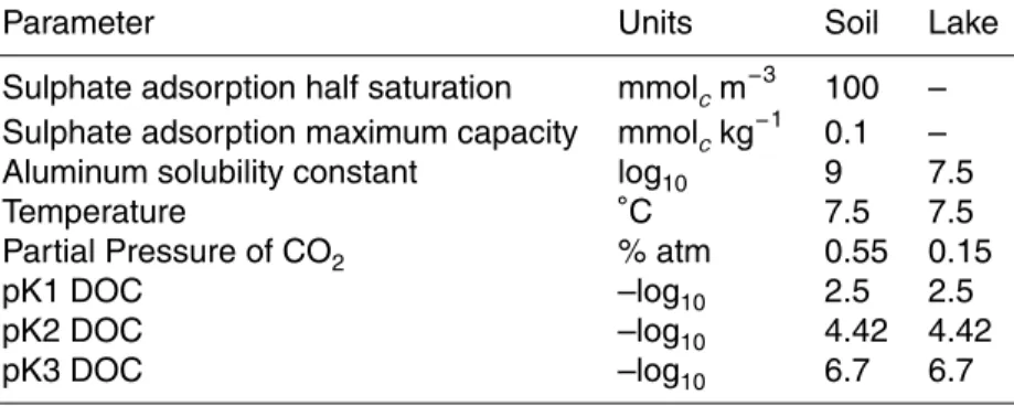 Table 3. Regional default input parameters for MAGIC applied to all study catchments.