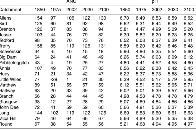 Table 4. Lake acid neutralizing capacity (ANC) and pH values for 1850, 1975, 2002, 2030 and 2100 as simulated by MAGIC