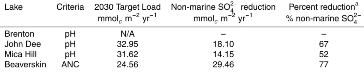 Table 5. Target loads calculated for the four lakes predicted not to reach critical chemical limits by 2030