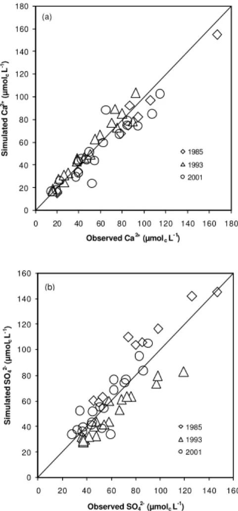Fig. 3. Simulated vs. observed values for Ca 2+ and SO 2− 4 lake concentrations (µmol c L −1 ) at the 20 study lakes for three years (1985, 1993, 2001) spanning the calibration period.
