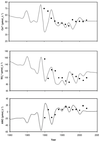 Fig. 4. MAGIC simulation (solid line) calibrated to long-term time-series (1990–2002) of ob- ob-served data (solid circles) for Ca 2+ , SO 2− 4 and ANC (µmol c L −1 ) at Little Wiles Lake.