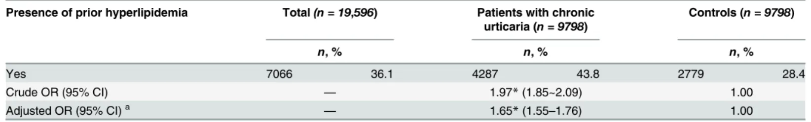 Table 2. Prevalence and odds ratios (ORs) for prior hyperlipidemia among sampled subjects.