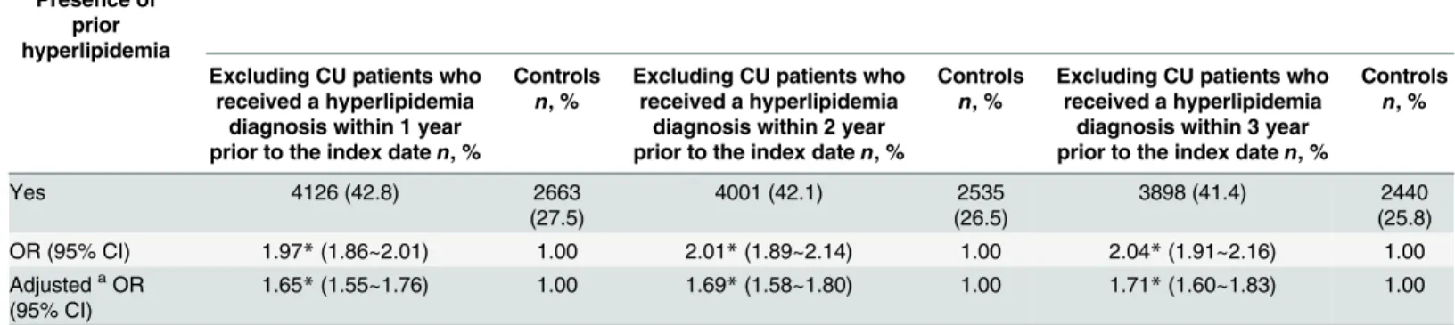 Table 3 presents the sensitivity analysis of the relationship between CU and prior hyperlip- hyperlip-idemia
