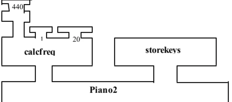 Figure 5. A schematic diagram of the manner in which the pieces of the program Piano2 fit together and  communicate with each other