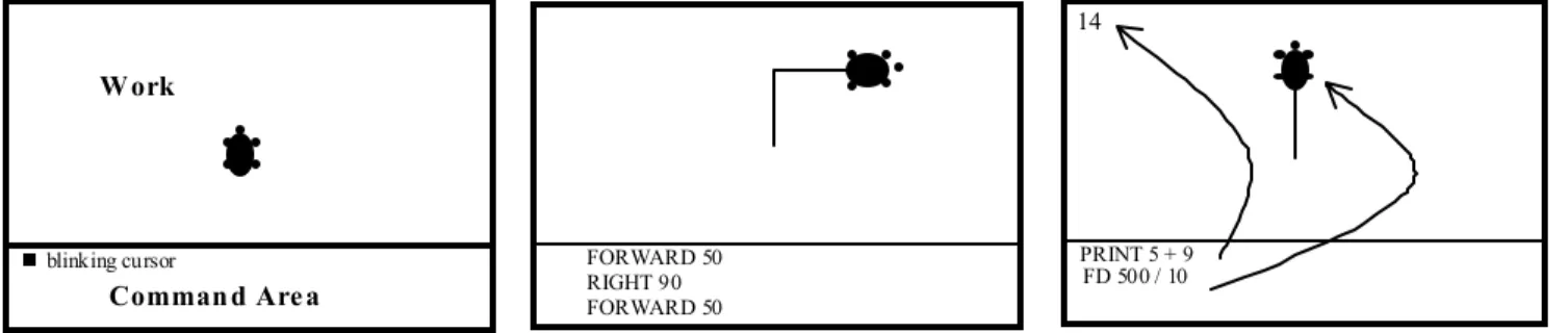 Figure 1.The disposition of the screen in LogoWriter. 