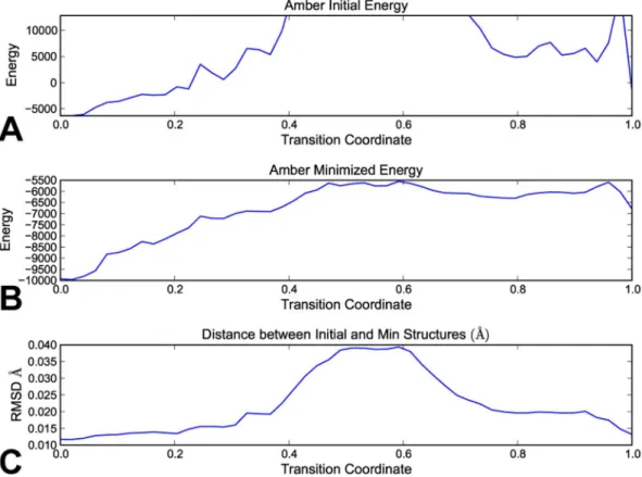 Figure 5. Plot of active DOF s for expert (A) and auto (B) experiments. Color bar indicates cumulative per-residue torsional change over the entire determined transition