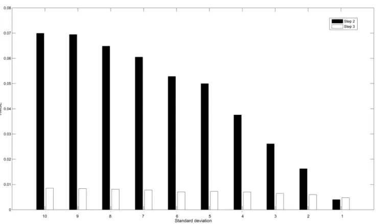 Figure 7 illustrates the RMSE values of transition matrices inferred by both Step 2 and Step 3 for 6 benchmark networks under 6 different numbers of perturbations
