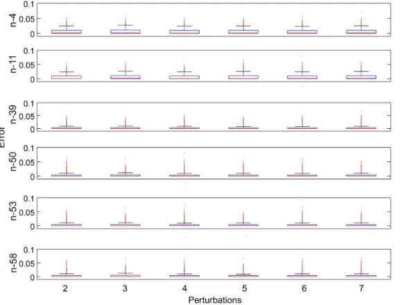 Figure 4. ROC curves of network structure inference. The performance of structure inference, under 6 different numbers of perturbations (from 2 to 7), is evaluated by ROC curves