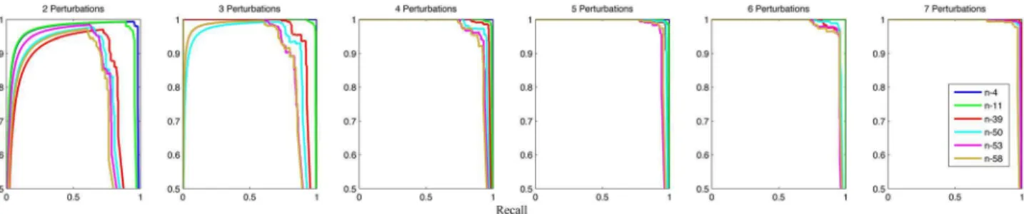 Figure 6. Sensitivity/specificity v.s. threshold parameter. These graphs show the relationships between sensitivity (above) and specificity (below) and threshold parameter E for 6 different benchmark networks with different numbers of perturbations varying