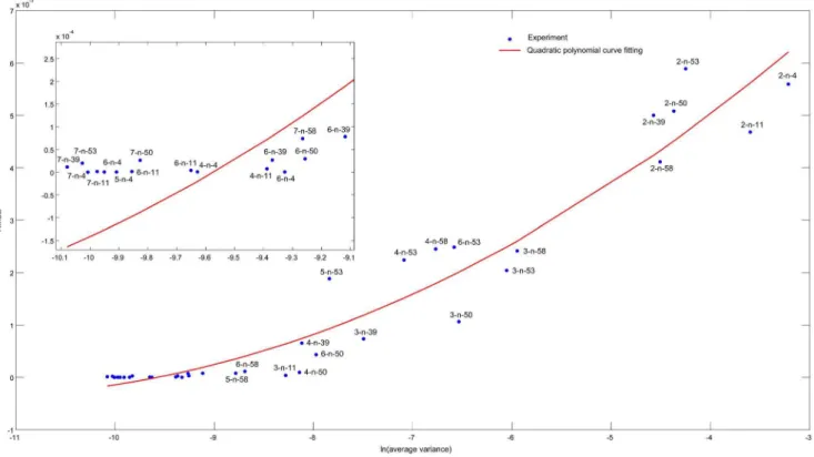 Figure 3 depicts RMSE values of inferred concentrations for the 6 benchmark networks under 6 different numbers of  perturba-tions