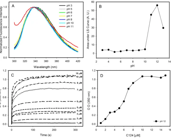 Figure 4 Effects of pH on the structure of C124. (A) Changes in the intrinsic fluorescence induced by high pH values