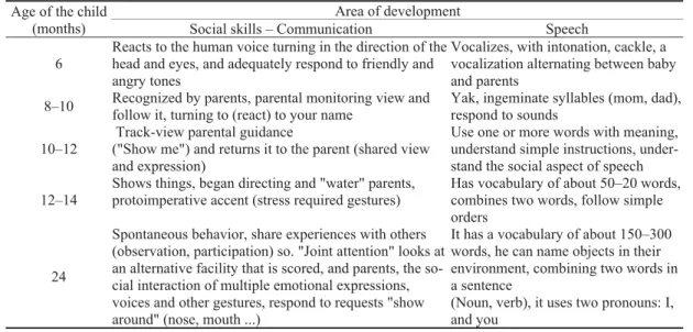 Table 2  Milestones of development of social skills, communication and speech